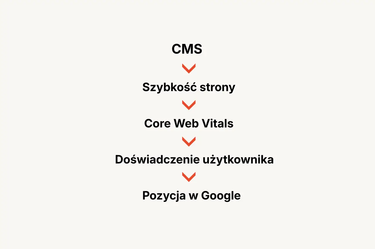 Dlaczego szybki CMS poprawia SEO?